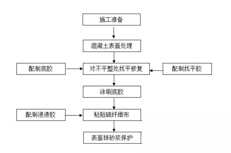 榆树碳纤维加固的优势以及使用方法